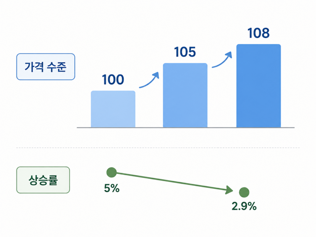물가상승률과 물가 수준 차이를 보여주는 예시 그래프